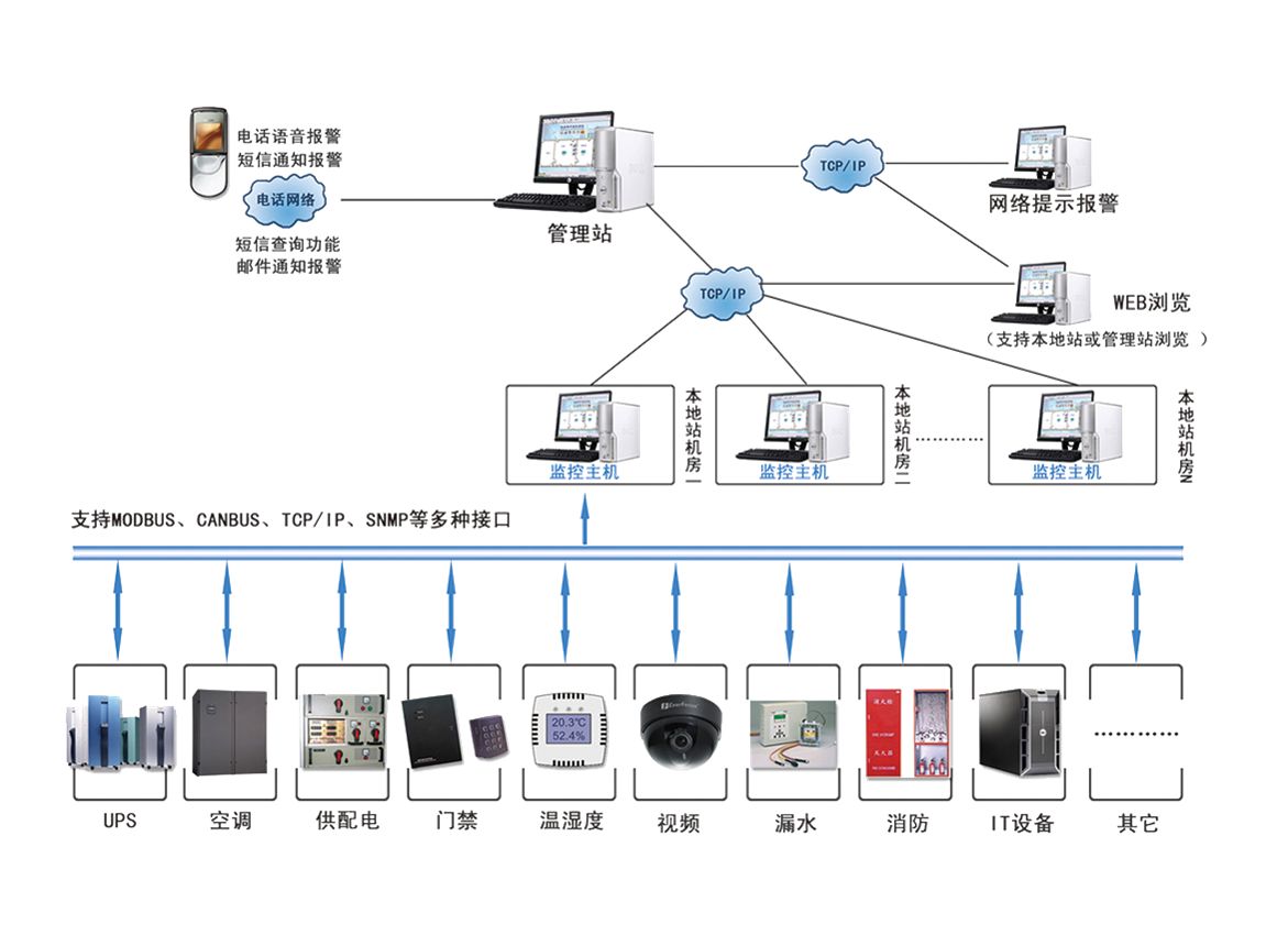 機房安防系統常見故障有哪些？應該如何處理？